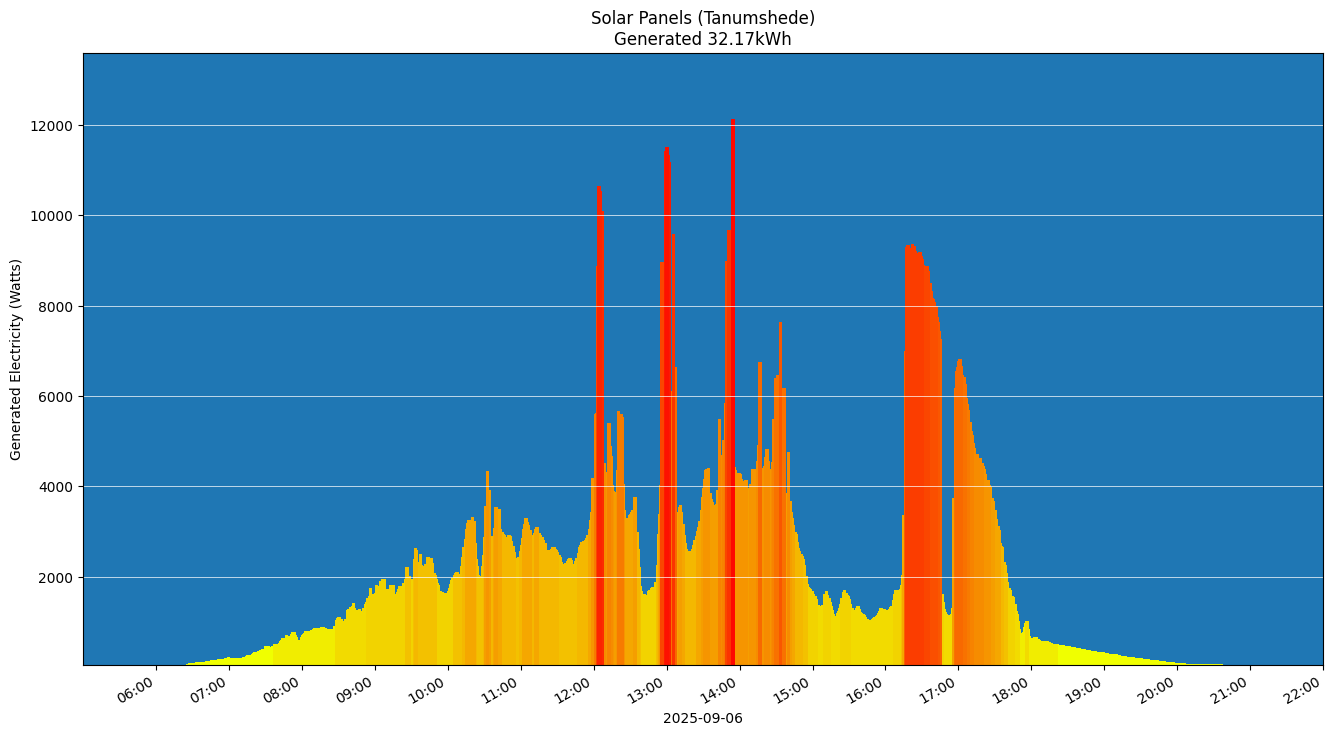 A chart showing how much energy was generated per hour