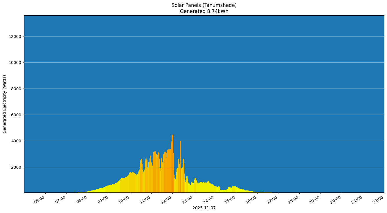 A chart showing how much energy was generated per hour