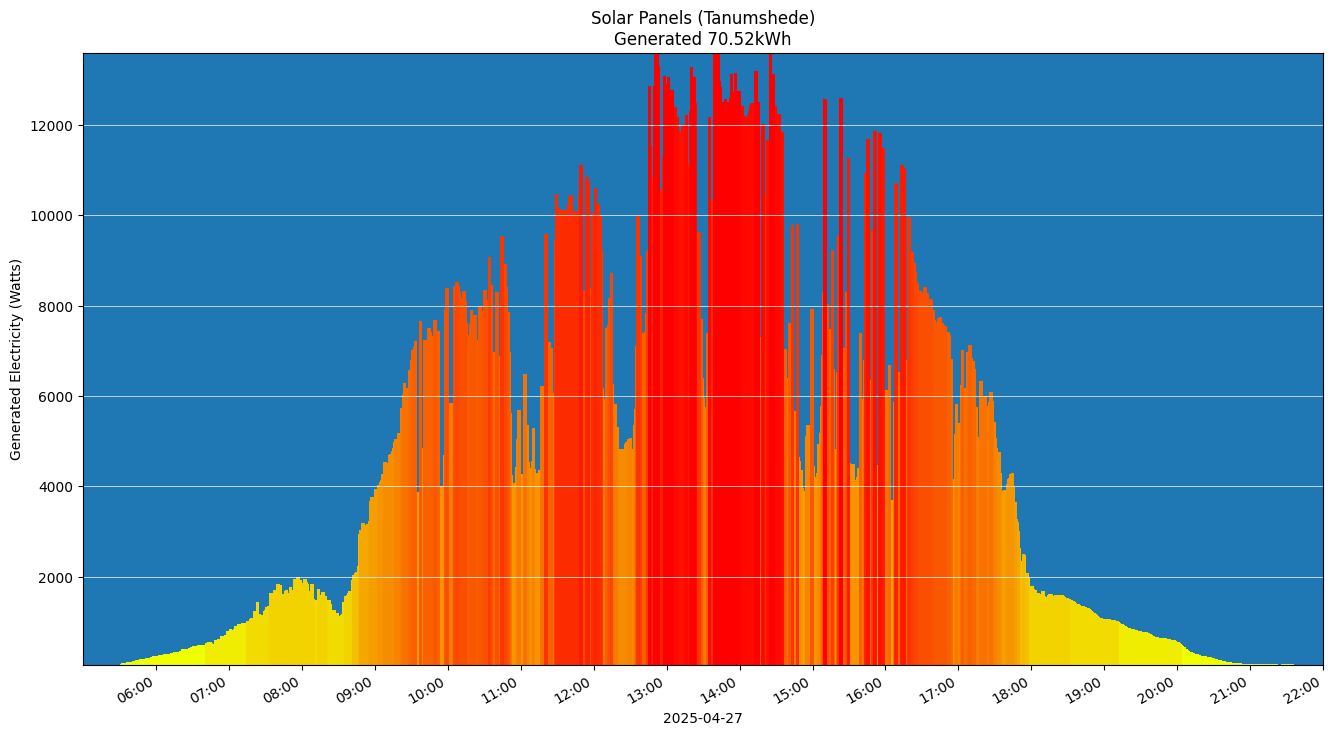 A chart showing how much energy was generated per hour