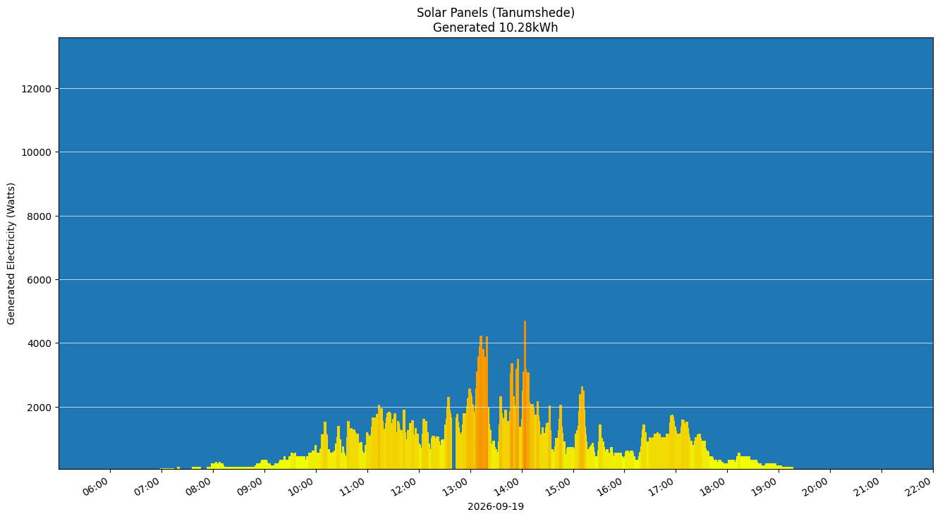 A chart showing how much energy was generated per hour