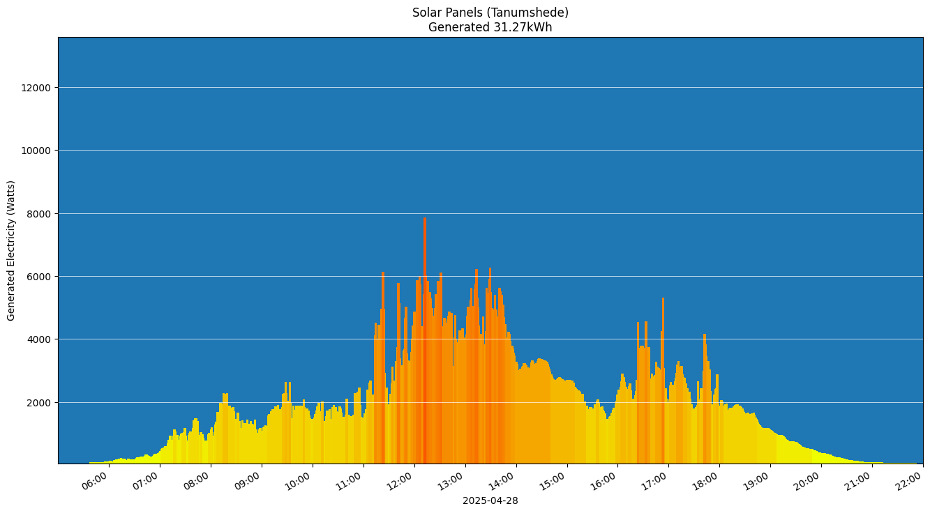 A chart showing how much energy was generated per hour