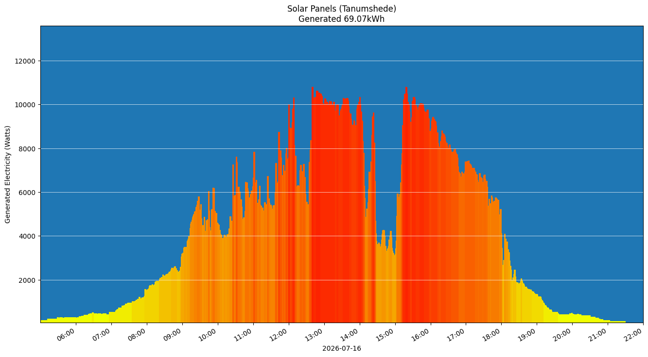 A chart showing how much energy was generated per hour