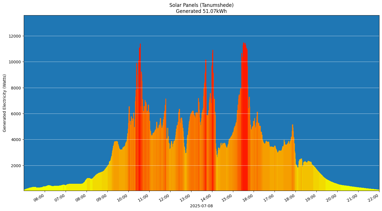A chart showing how much energy was generated per hour