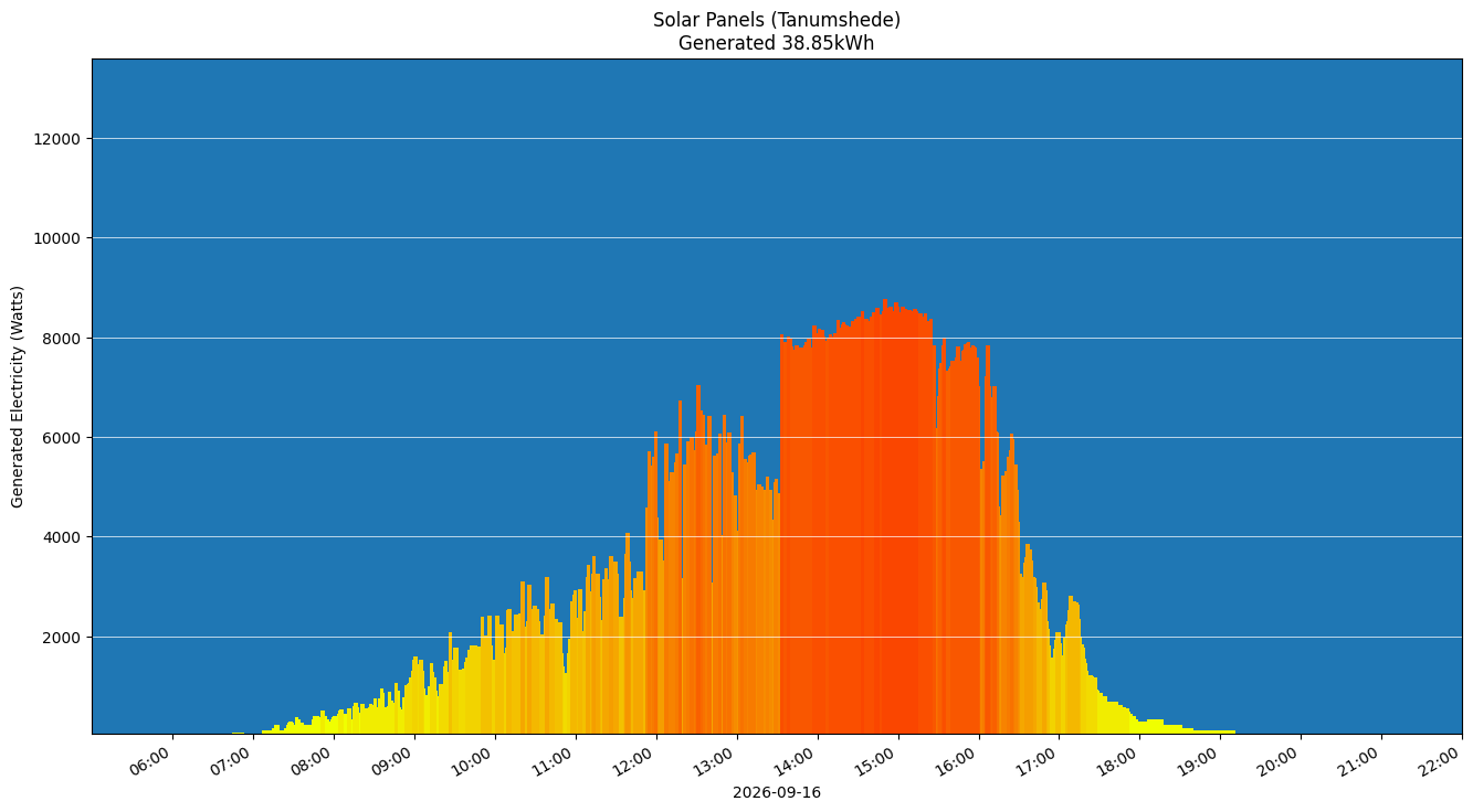 A chart showing how much energy was generated per hour
