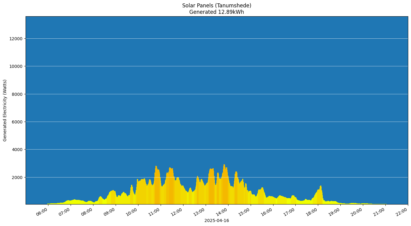 A chart showing how much energy was generated per hour