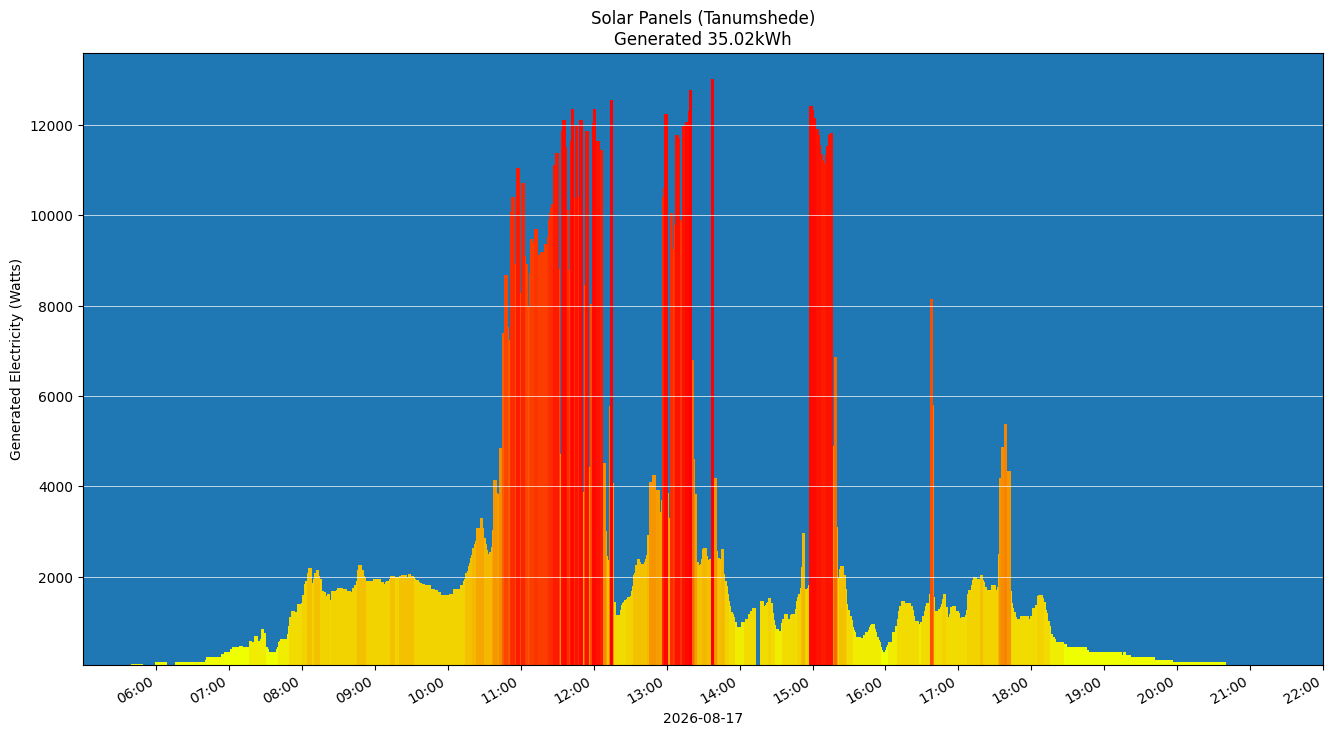 A chart showing how much energy was generated per hour