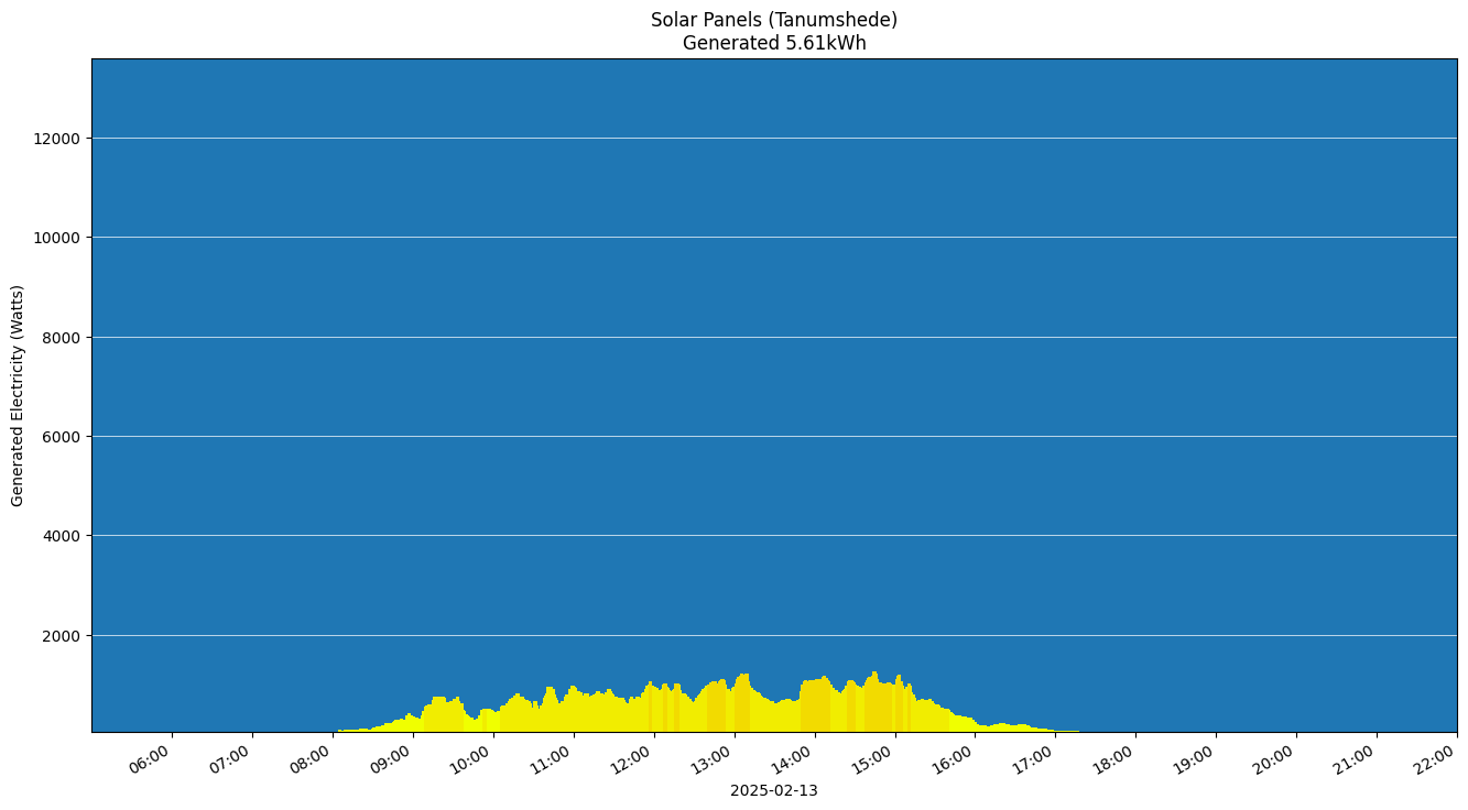 A chart showing how much energy was generated per hour