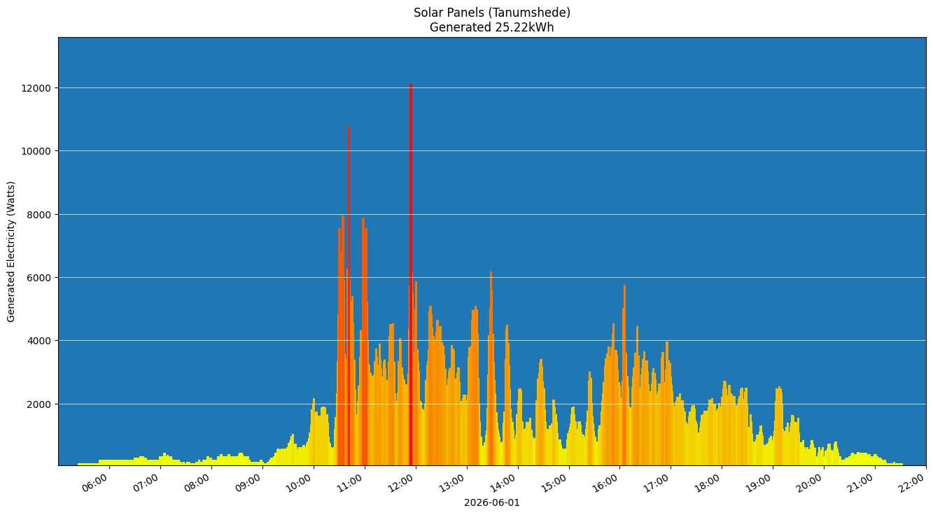 A chart showing how much energy was generated per hour