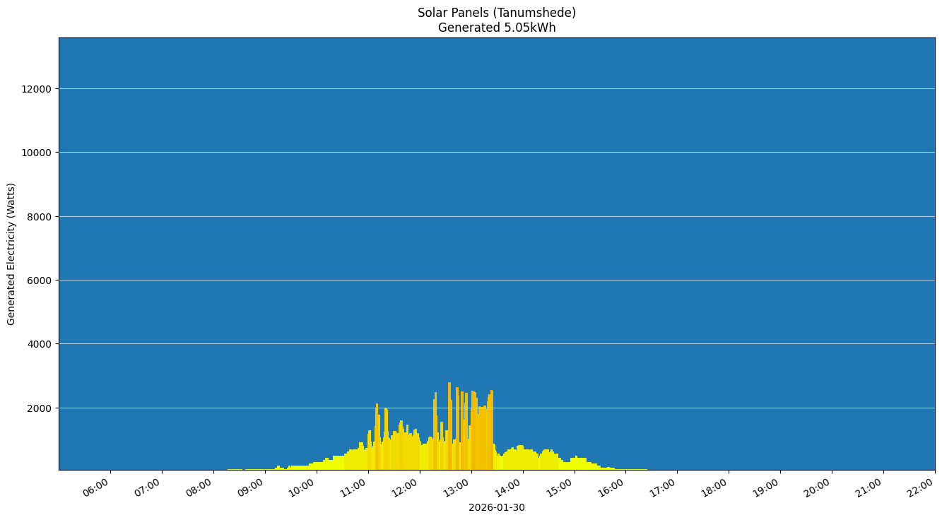 A chart showing how much energy was generated per hour