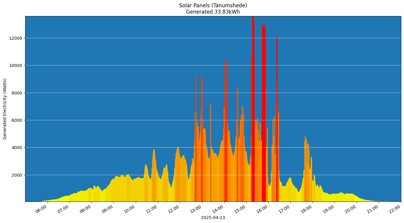A chart showing how much energy was generated per hour