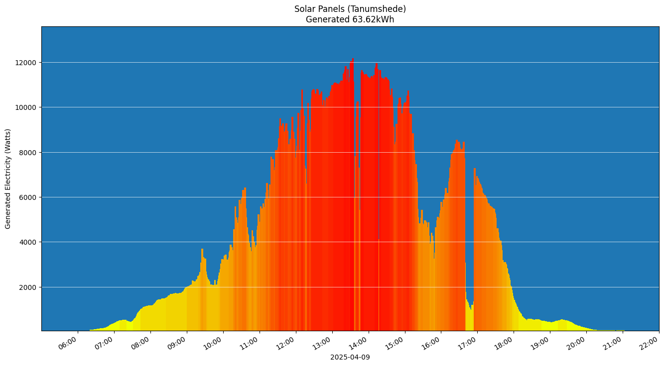 A chart showing how much energy was generated per hour