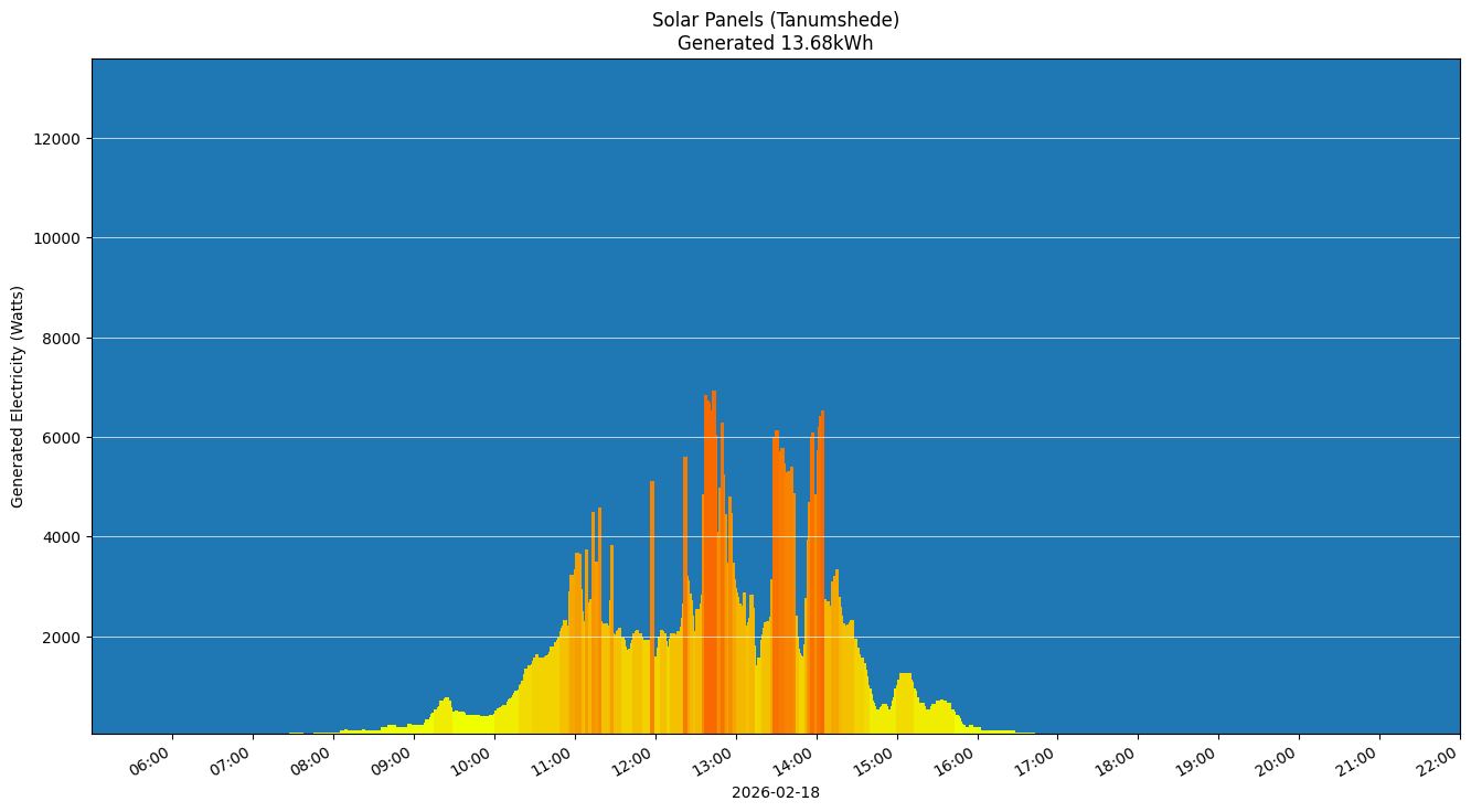 A chart showing how much energy was generated per hour