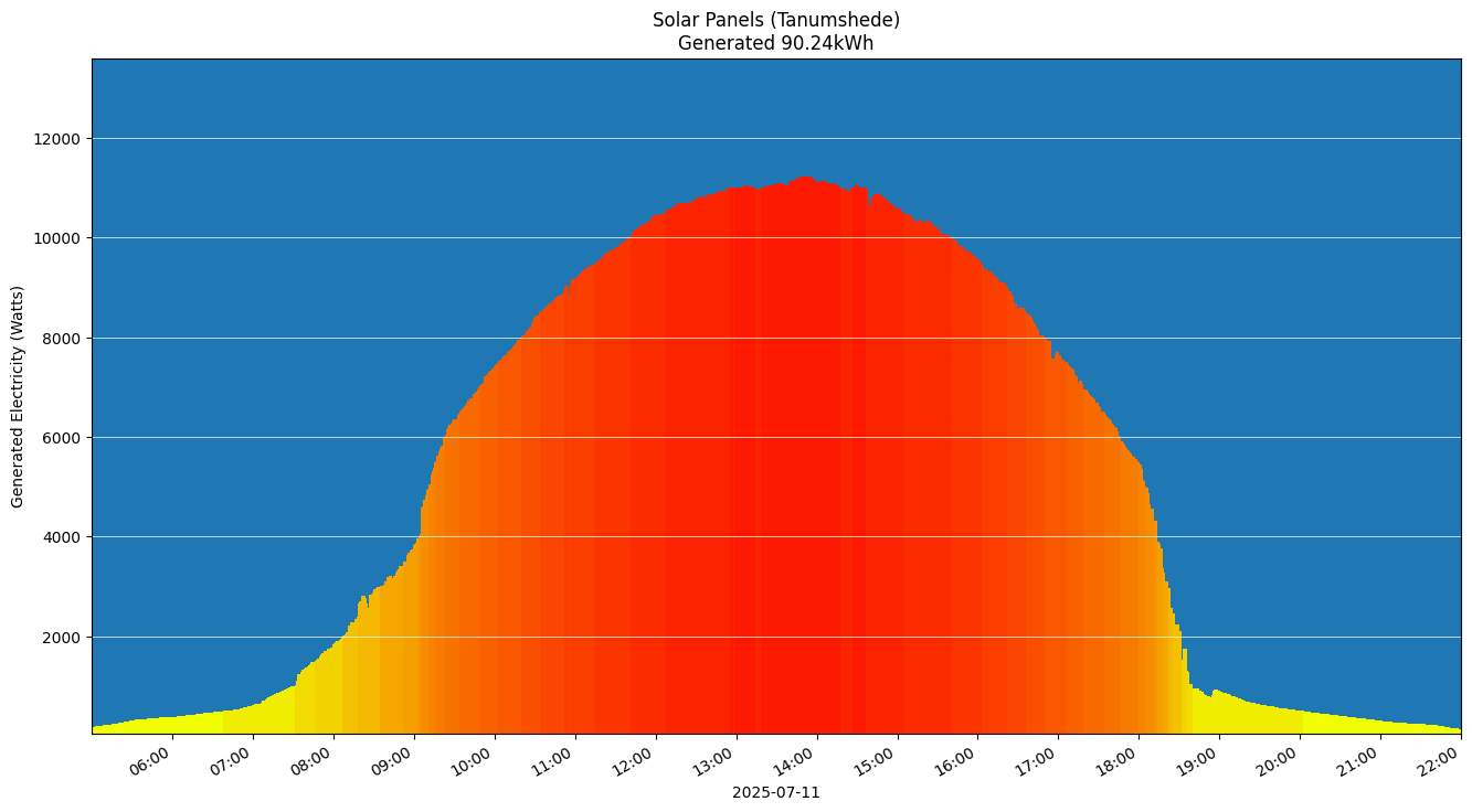 A chart showing how much energy was generated per hour