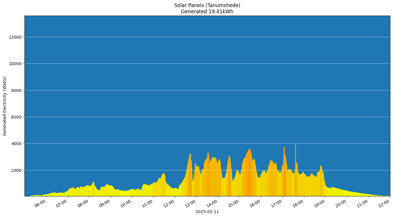 A chart showing how much energy was generated per hour