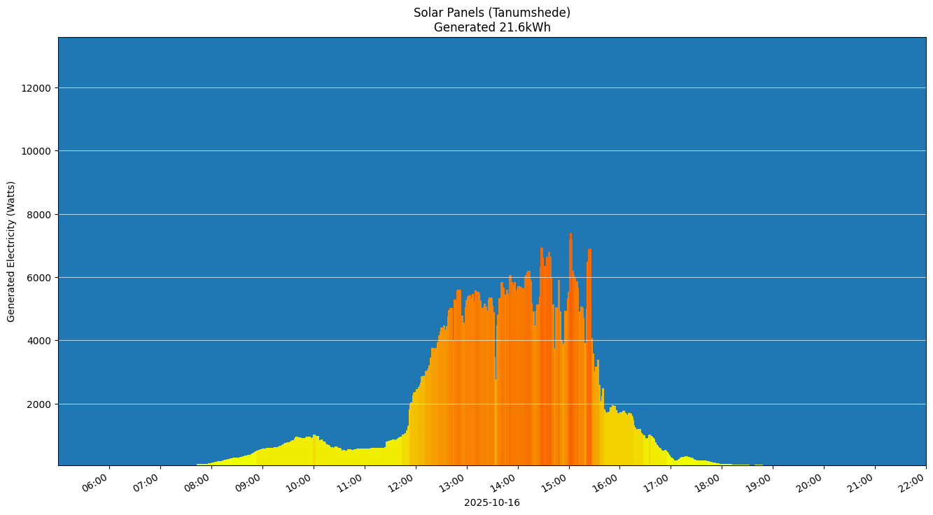 A chart showing how much energy was generated per hour