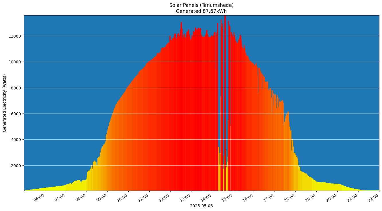 A chart showing how much energy was generated per hour