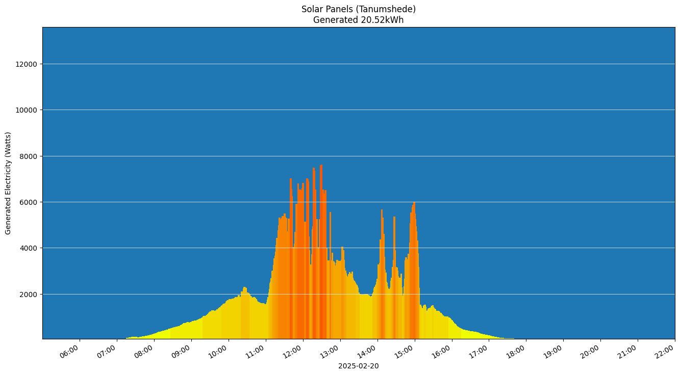 A chart showing how much energy was generated per hour