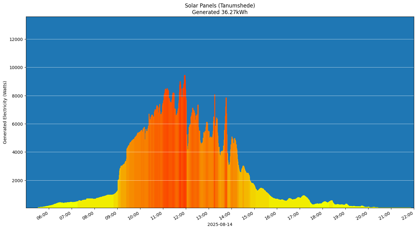 A chart showing how much energy was generated per hour