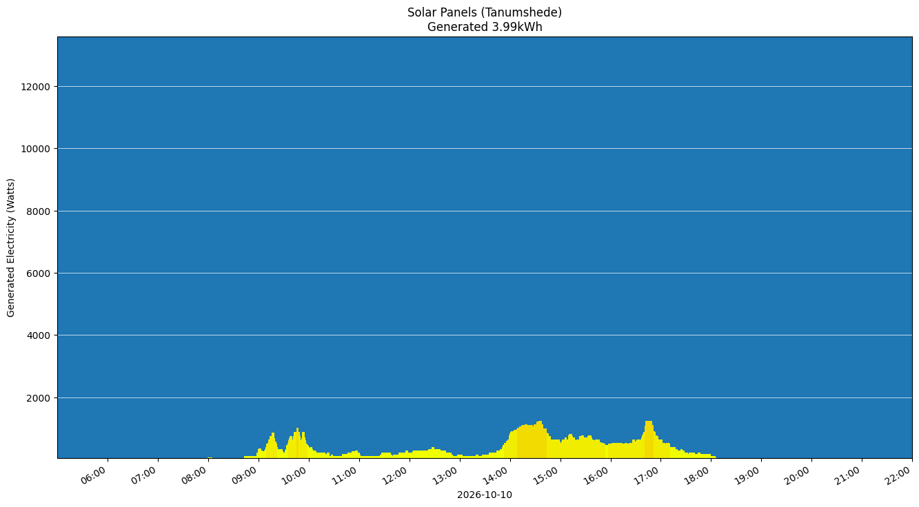 A chart showing how much energy was generated per hour