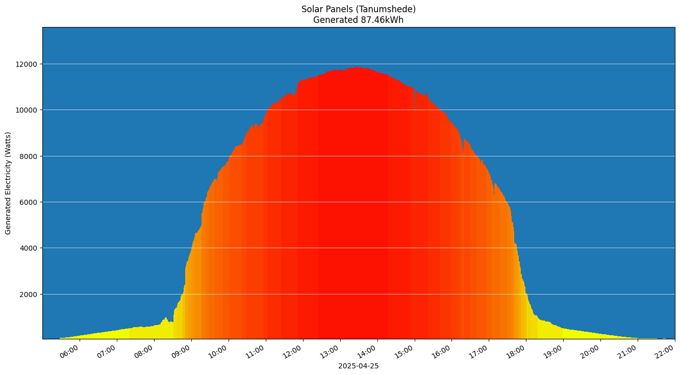 A chart showing how much energy was generated per hour