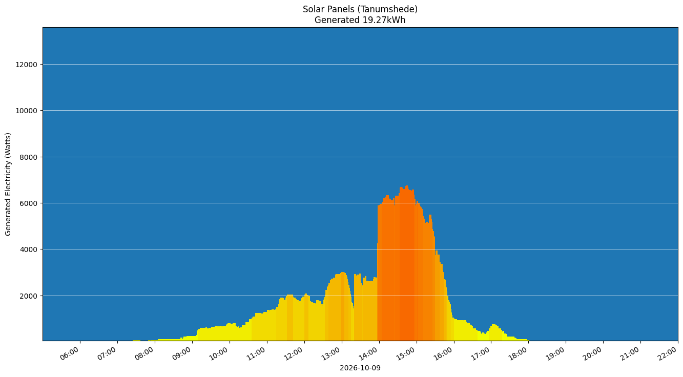 A chart showing how much energy was generated per hour