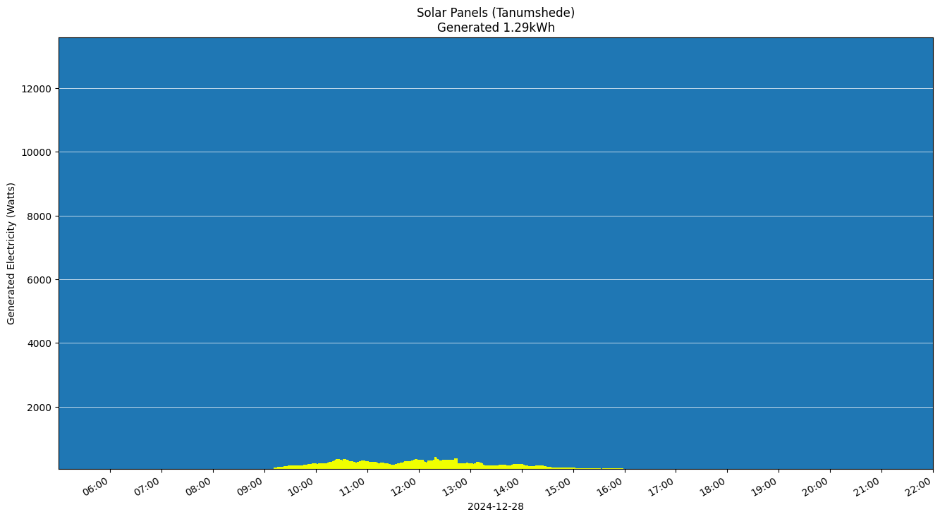 A chart showing how much energy was generated per hour