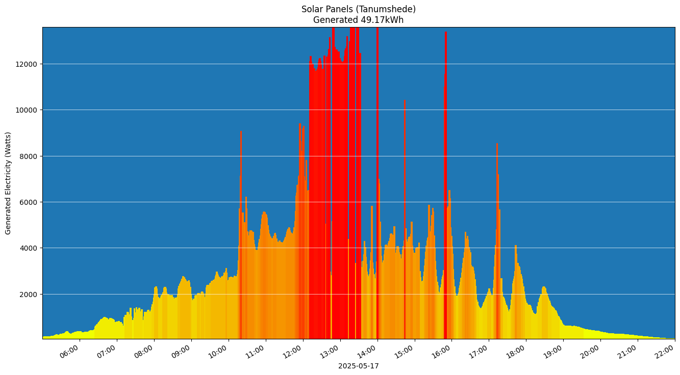 A chart showing how much energy was generated per hour