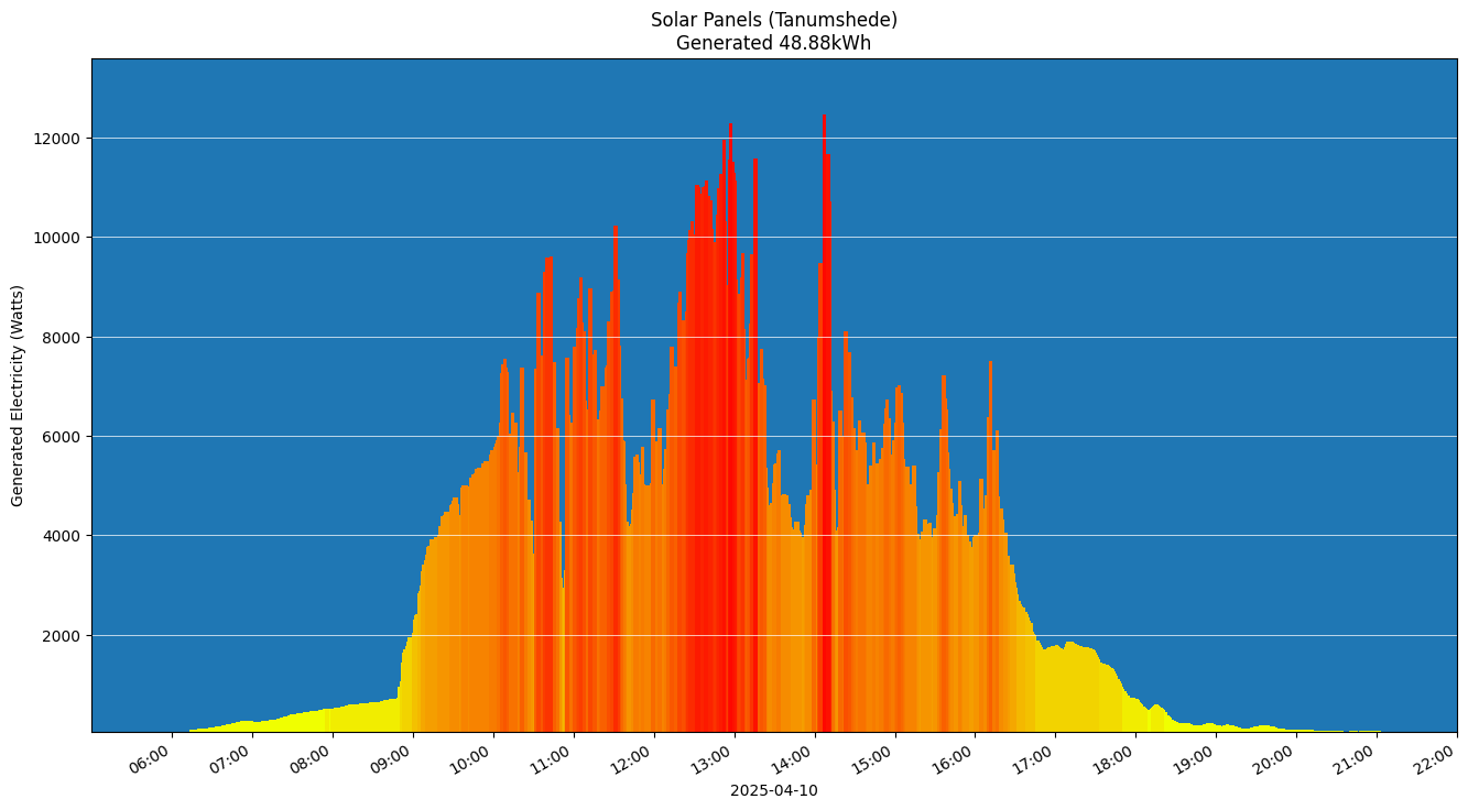 A chart showing how much energy was generated per hour