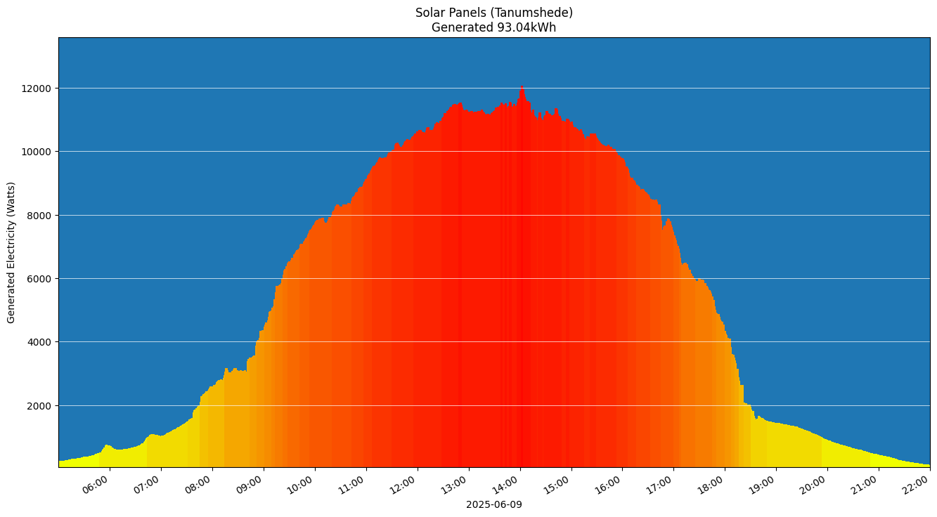 A chart showing how much energy was generated per hour