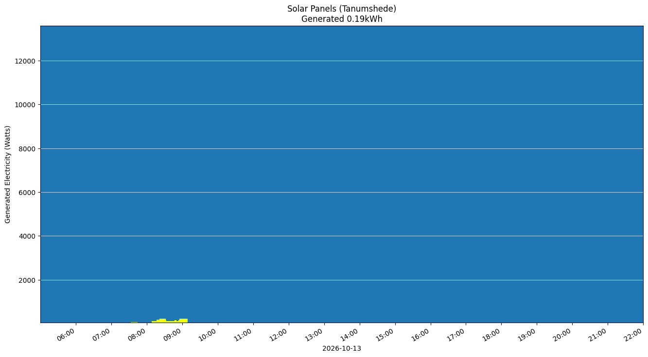 A chart showing how much energy was generated per hour