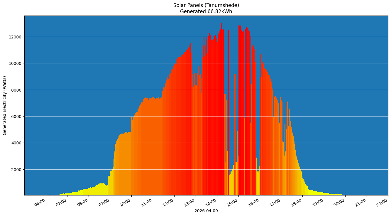 A chart showing how much energy was generated per hour