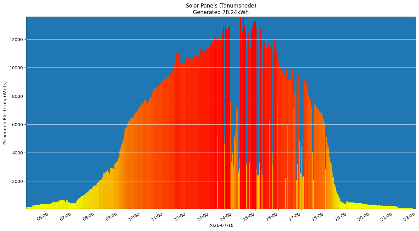 A chart showing how much energy was generated per hour