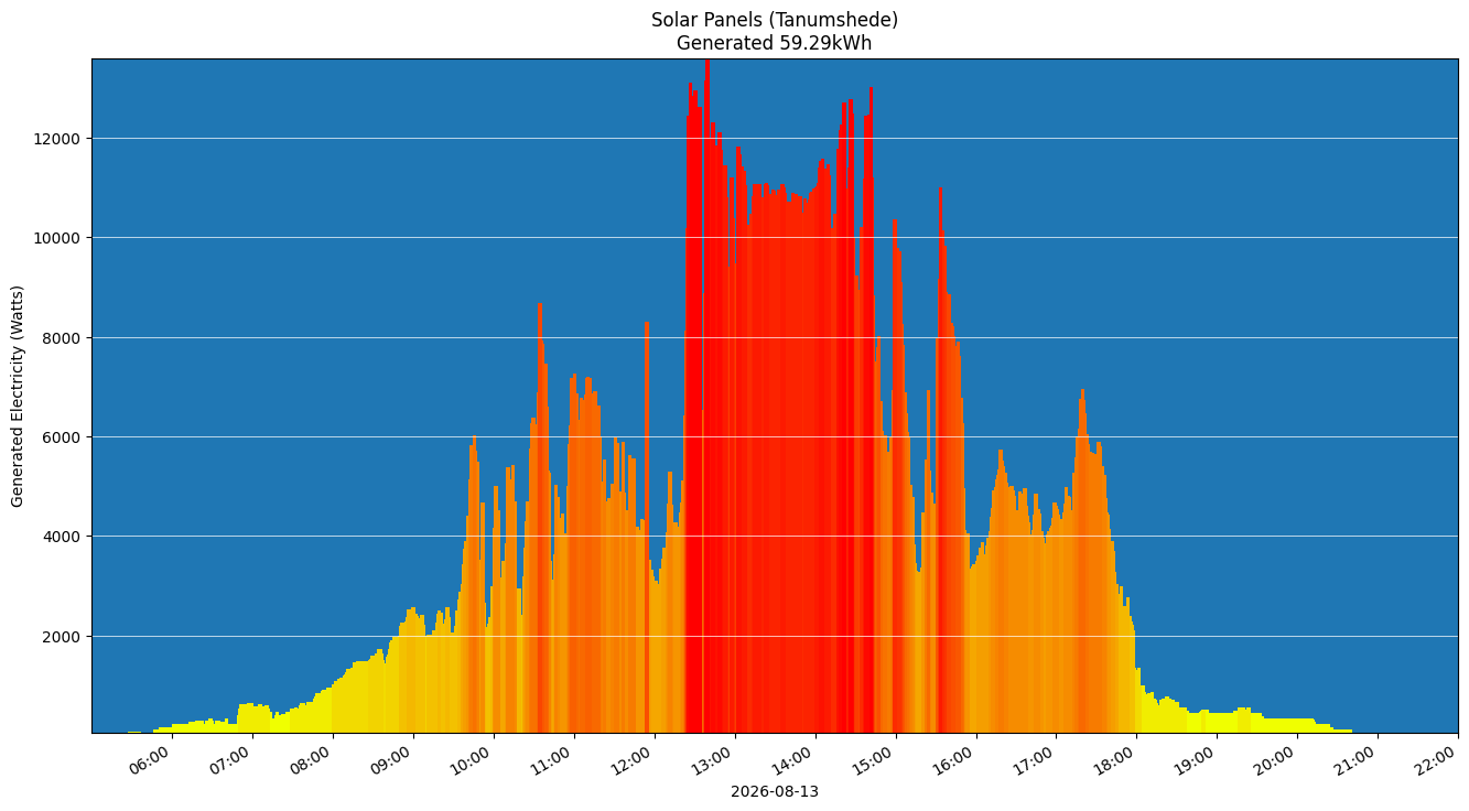 A chart showing how much energy was generated per hour