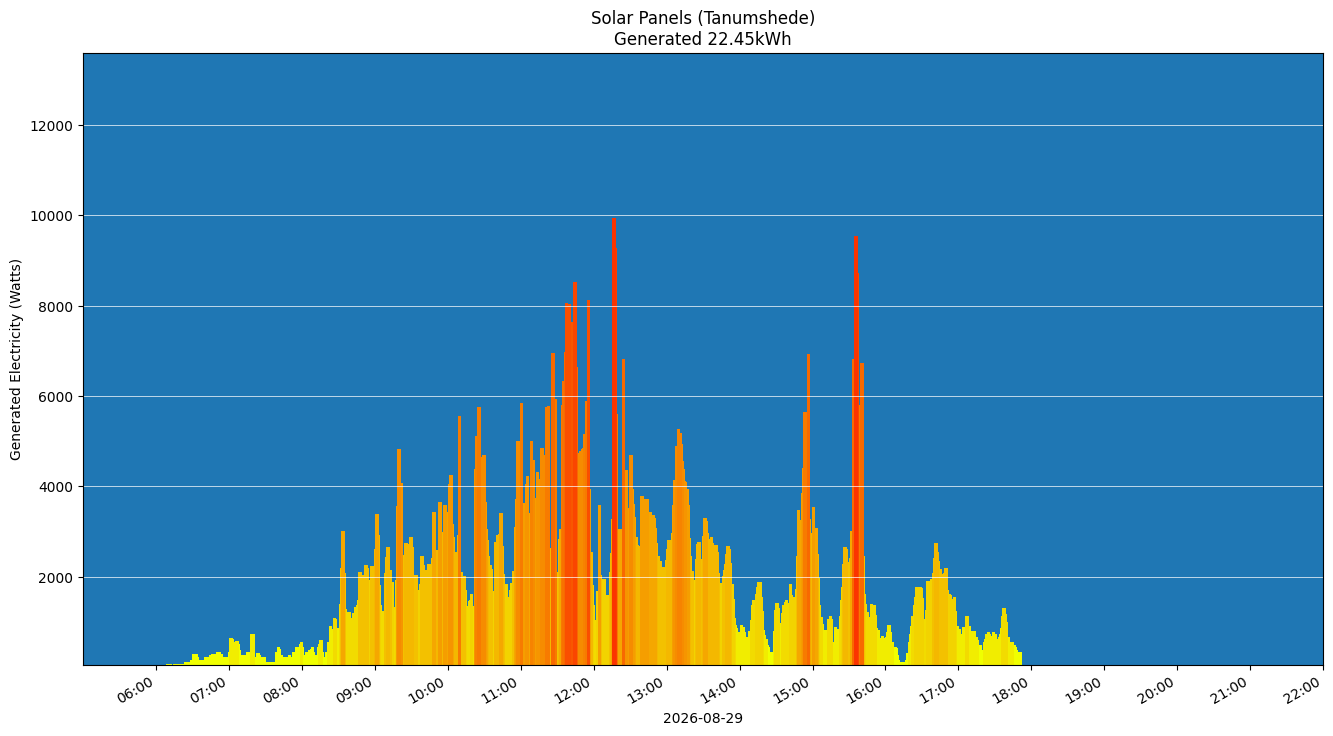 A chart showing how much energy was generated per hour