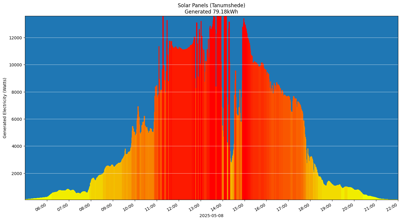 A chart showing how much energy was generated per hour