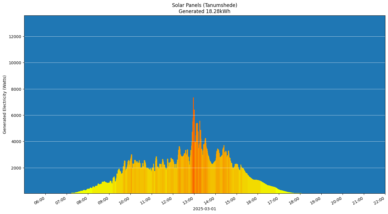 A chart showing how much energy was generated per hour