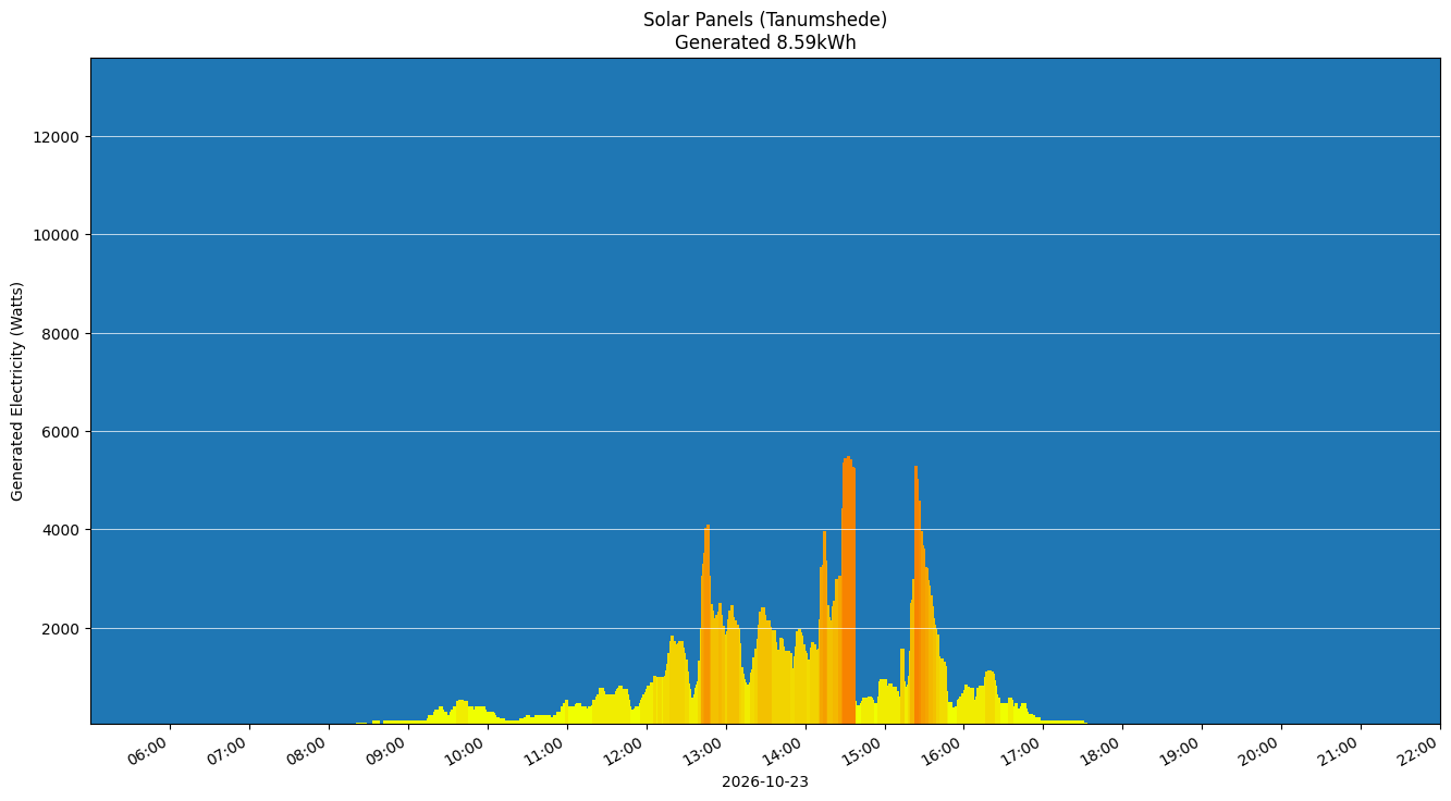 A chart showing how much energy was generated per hour