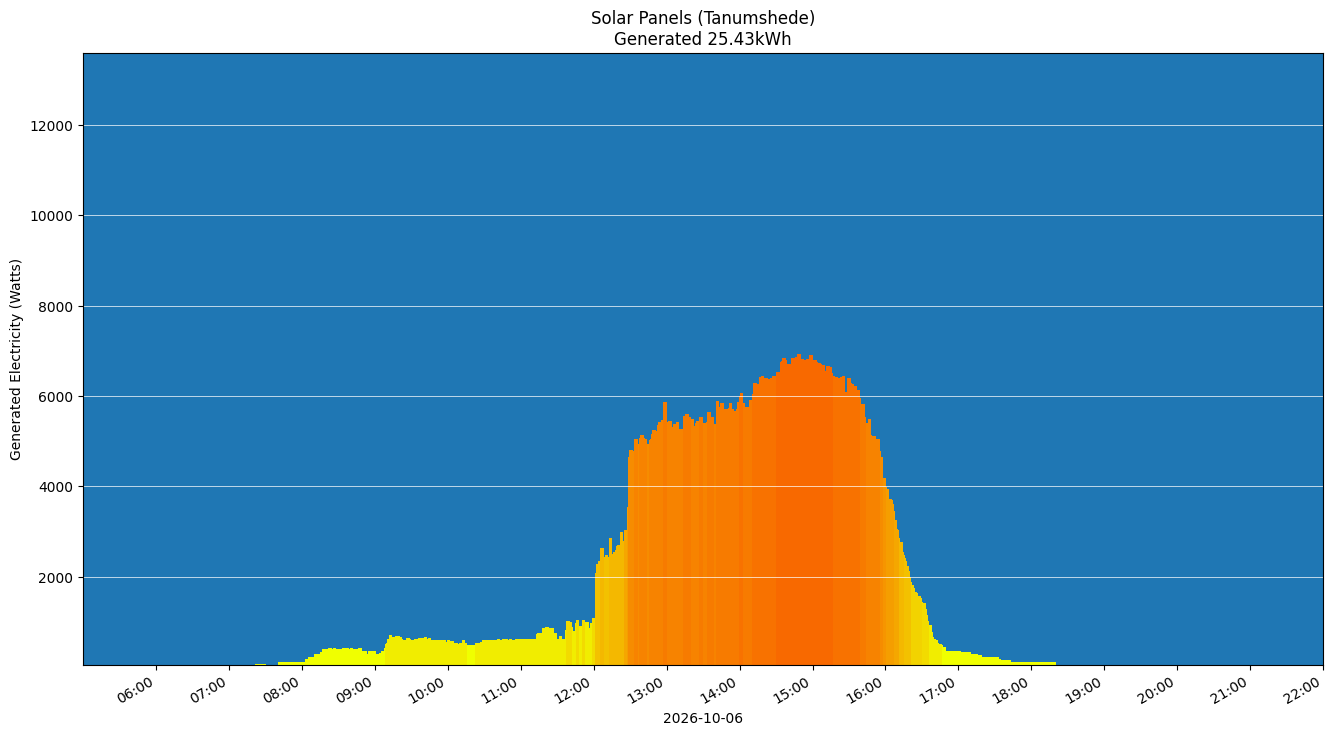 A chart showing how much energy was generated per hour