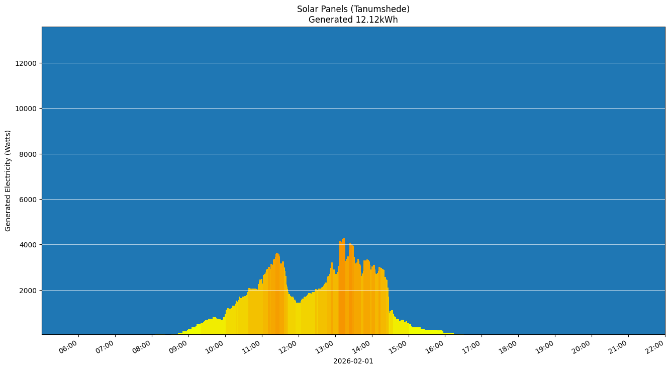 A chart showing how much energy was generated per hour