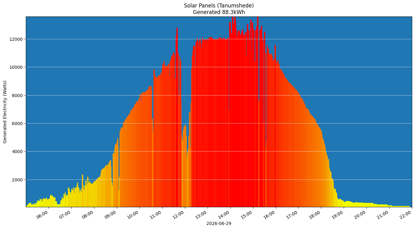 A chart showing how much energy was generated per hour