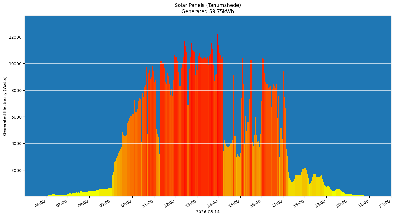 A chart showing how much energy was generated per hour