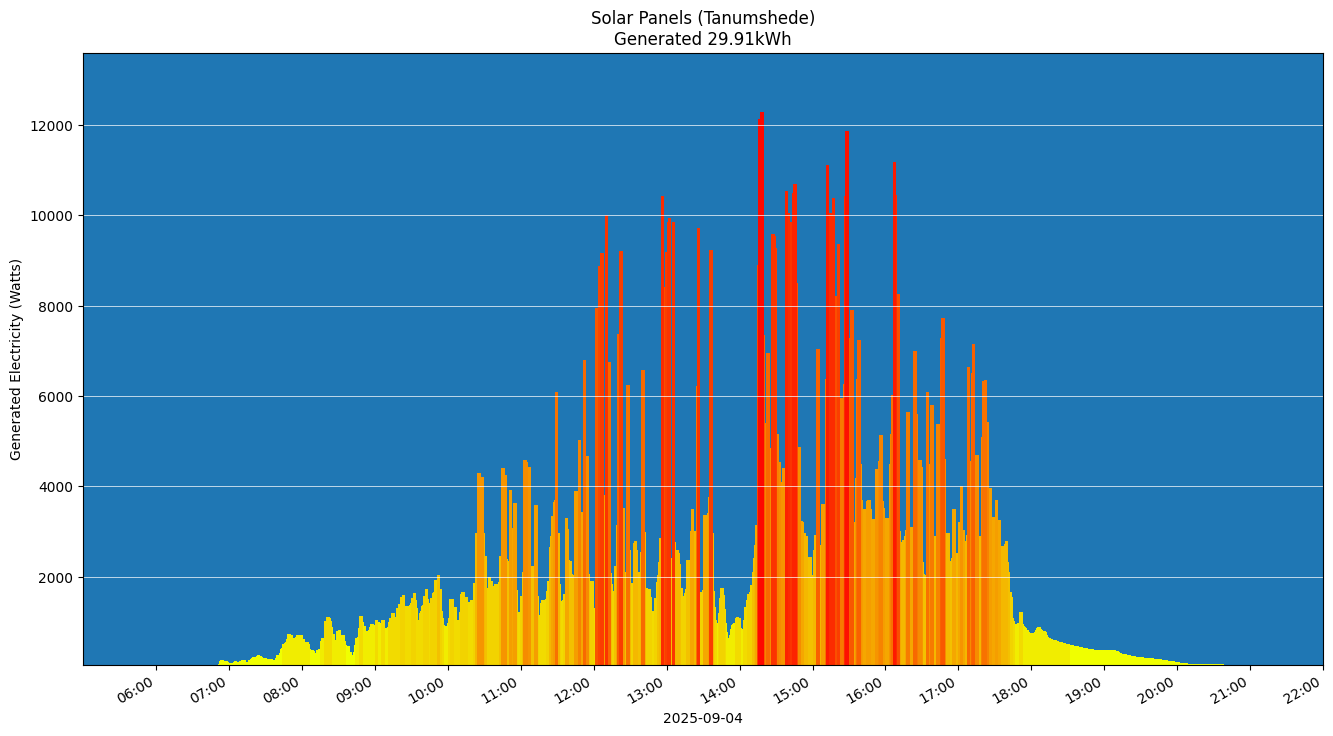 A chart showing how much energy was generated per hour
