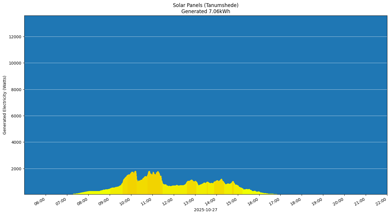 A chart showing how much energy was generated per hour
