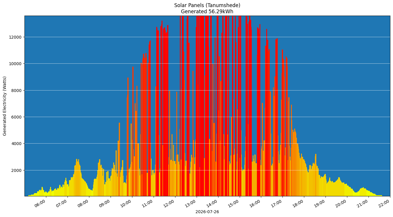 A chart showing how much energy was generated per hour