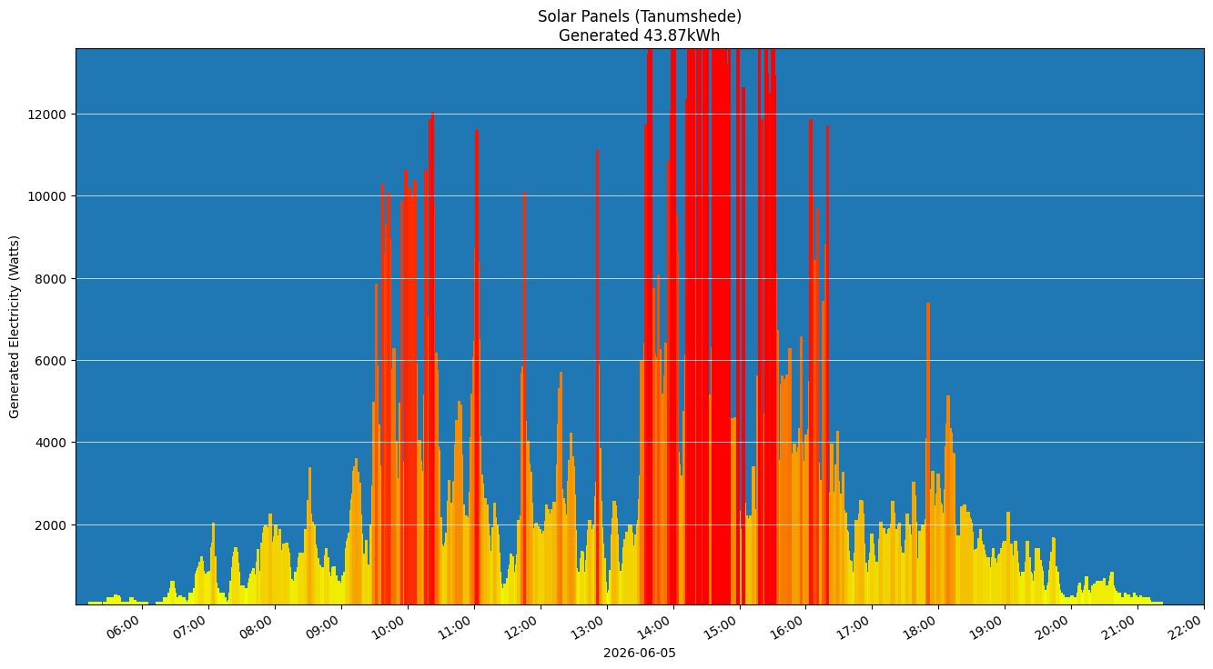 A chart showing how much energy was generated per hour