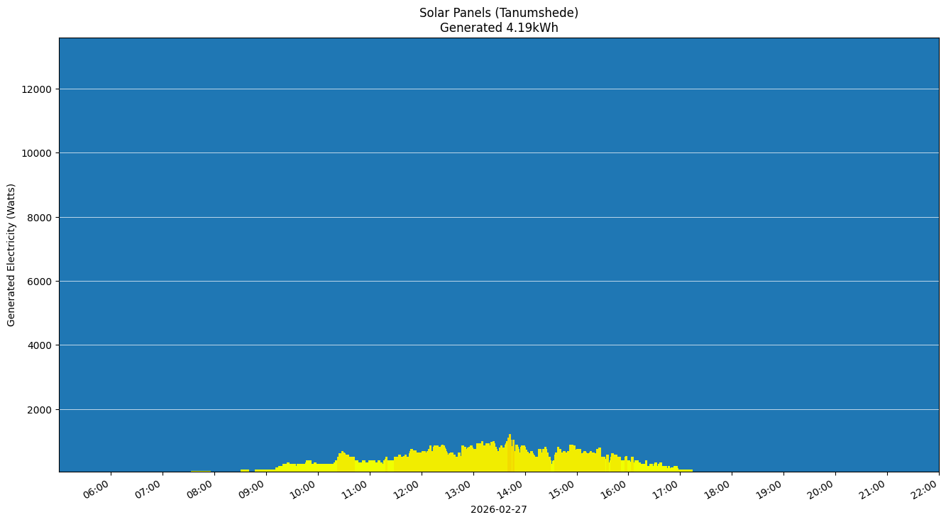 A chart showing how much energy was generated per hour