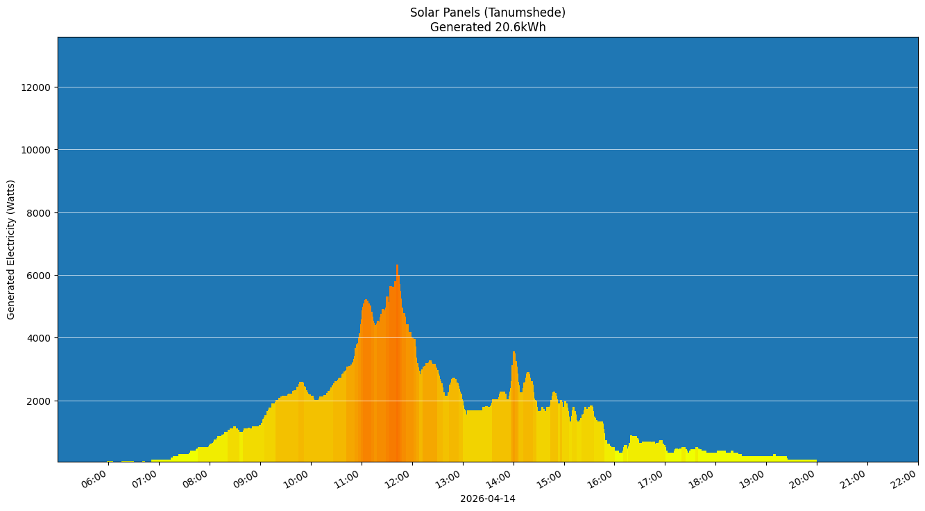 A chart showing how much energy was generated per hour