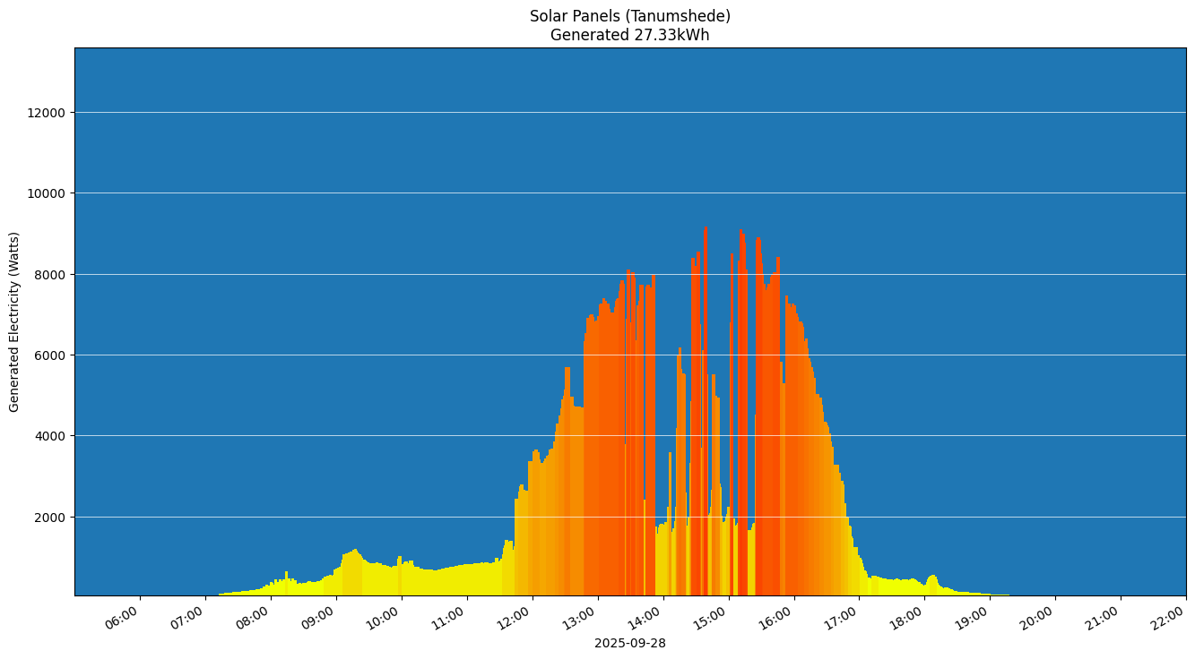 A chart showing how much energy was generated per hour