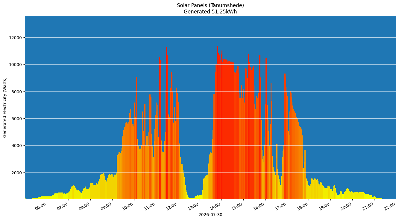 A chart showing how much energy was generated per hour