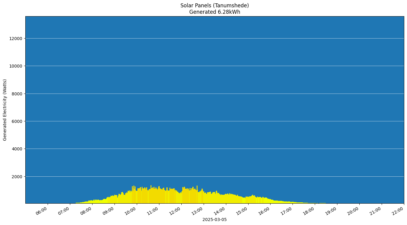 A chart showing how much energy was generated per hour